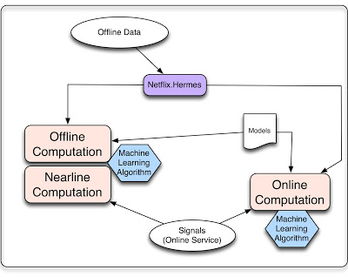 揭秘Netflix个性化与推荐系统 三驾马车驱动实时数据处理与存储