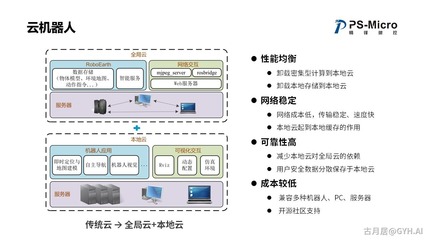 ROS加速机器人智能化变革 从云端大脑到本地运动数据处理与存储支持服务